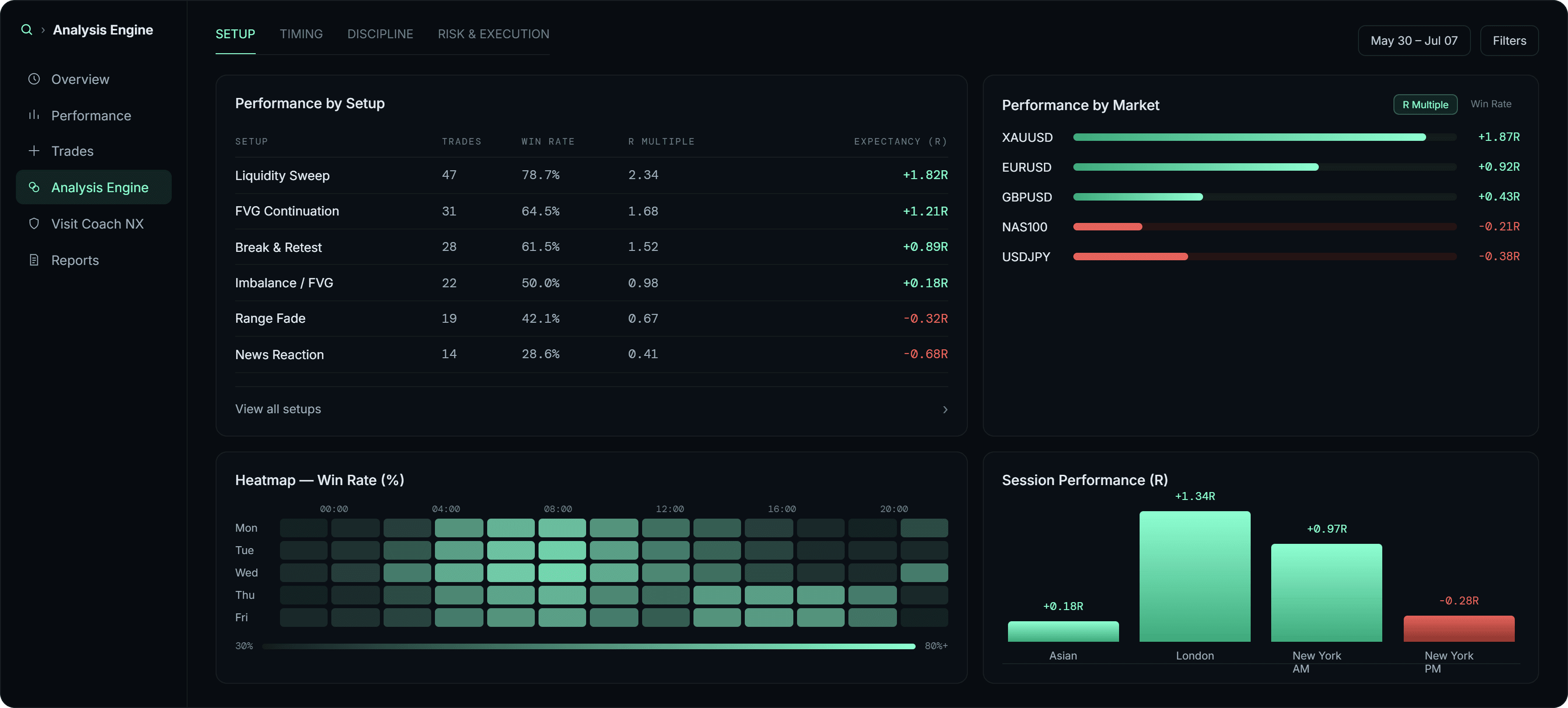 NexQuant analysis engine breaking down trading performance by setup, timing, discipline and risk