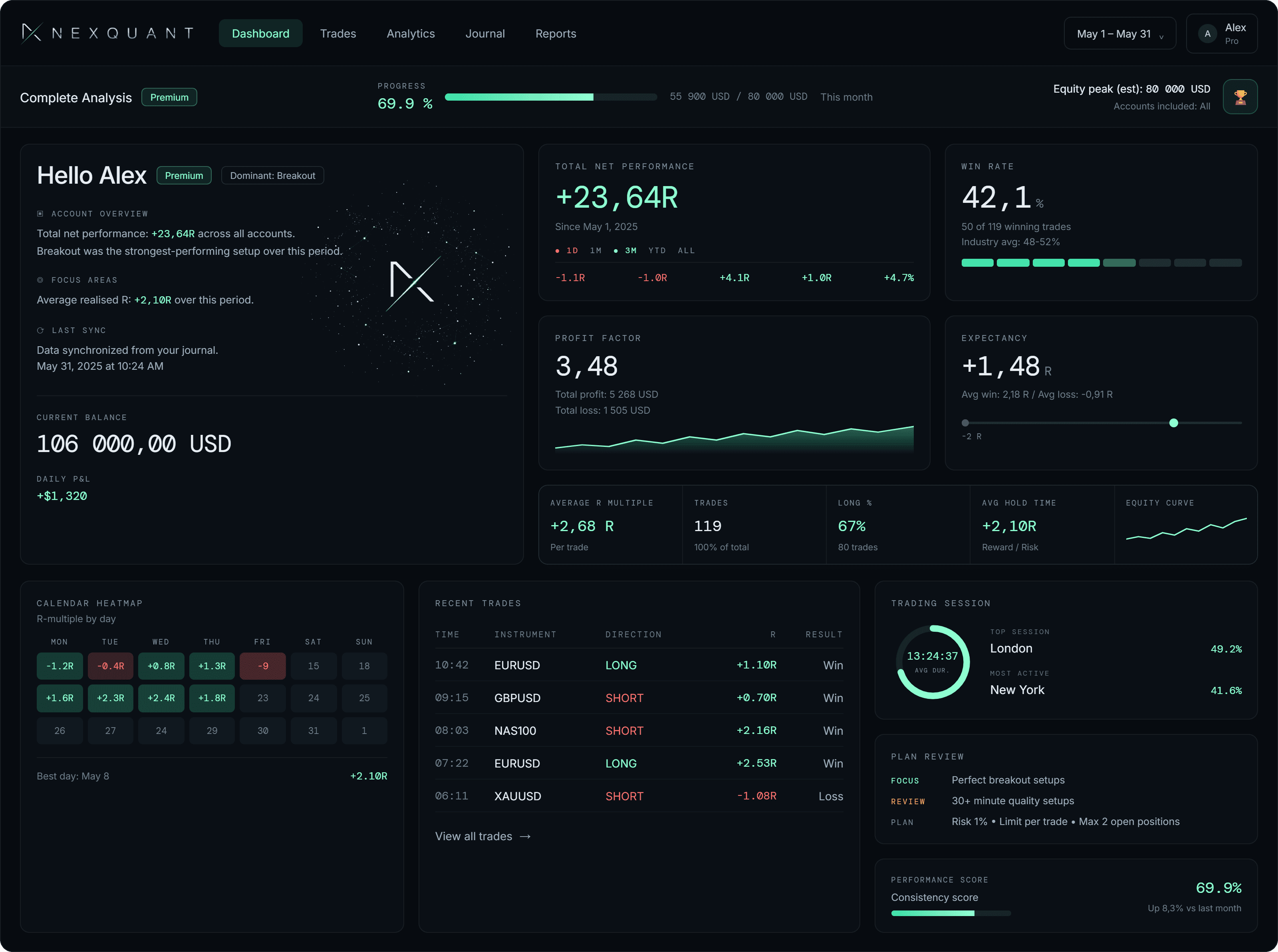NexQuant dashboard showing capital curve, win rate and monthly performance computed from a synced MT5 account