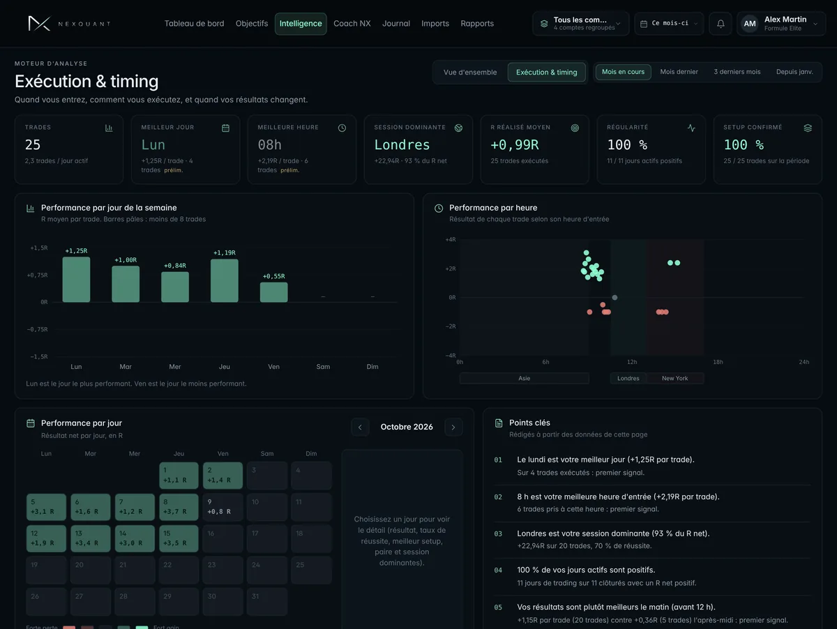 Exécution et timing dans NexQuant : performance par jour de la semaine, par heure et par date