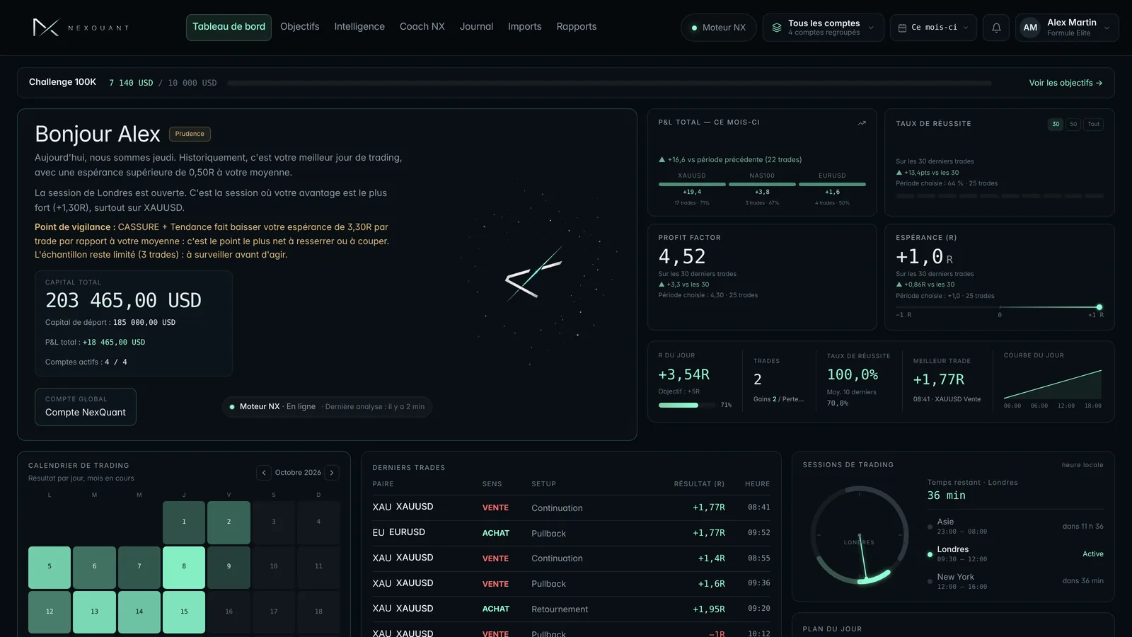 Le tableau de bord NexQuant sur un compte de démo : progression du challenge, résultat du mois, win rate, profit factor, espérance, calendrier, derniers trades et sessions de marché