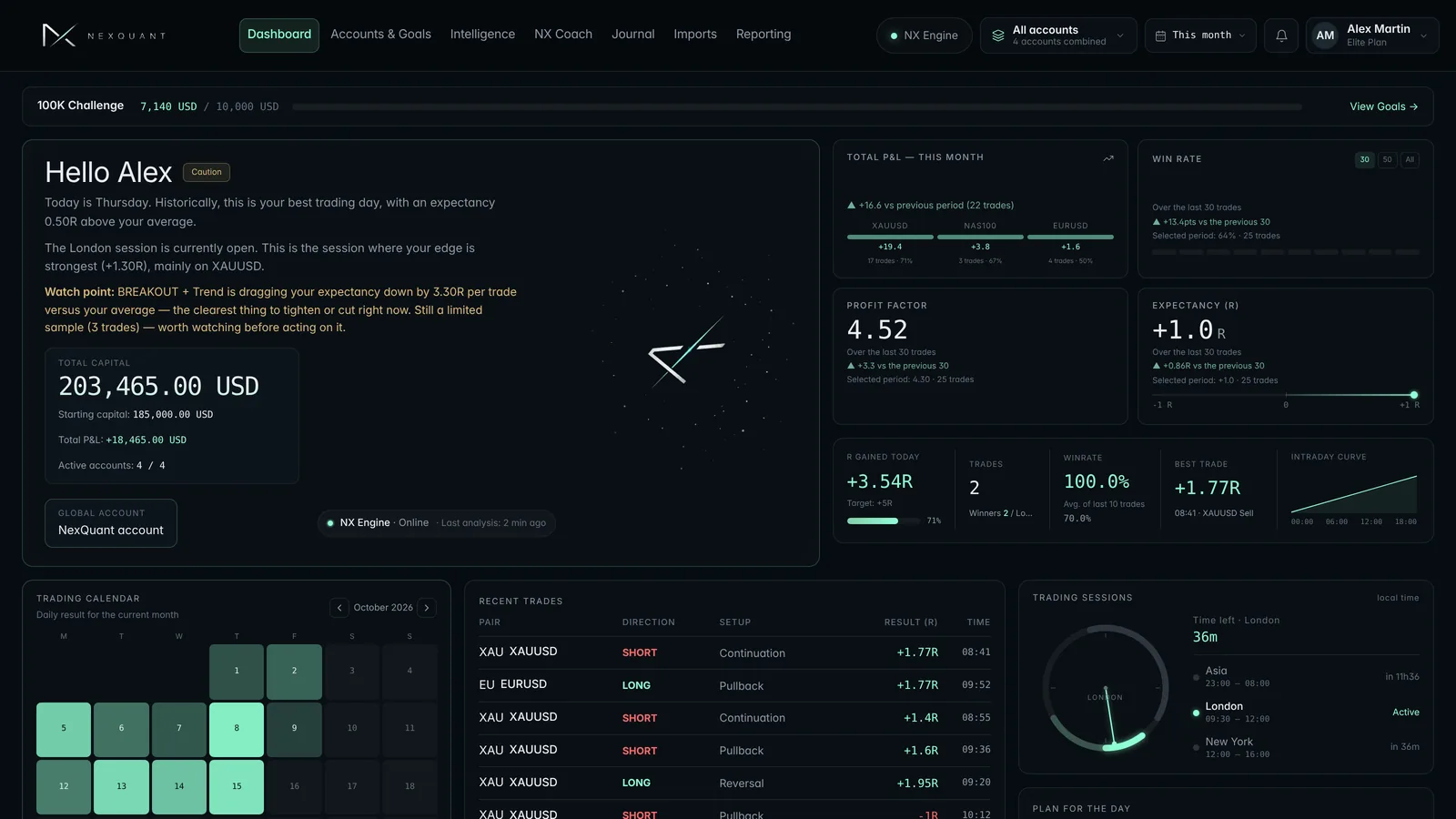 The NexQuant dashboard on a demo account: challenge progress, monthly result, win rate, profit factor, expectancy, trading calendar, recent trades and market sessions